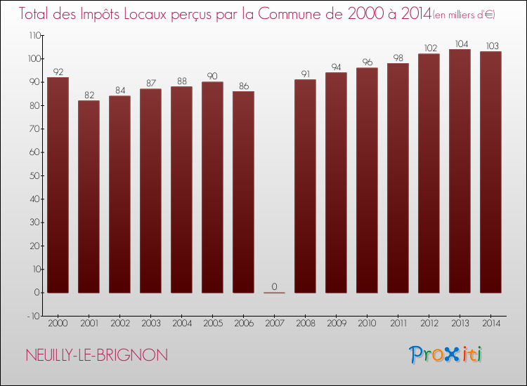 Evolution des Impôts Locaux pour la commune de NEUILLY-LE-BRIGNON de 2000 à 2014 Evolution des Impôts Locaux pour NEUILLY-LE-BRIGNON de 2000 à 2014