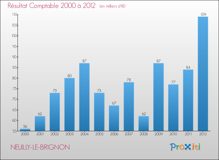 Evolution du résultat comptable pour la commune de NEUILLY-LE-BRIGNON de 2000 à 2012 Evolution du résultat comptable pour NEUILLY-LE-BRIGNON de 2000 à 2012