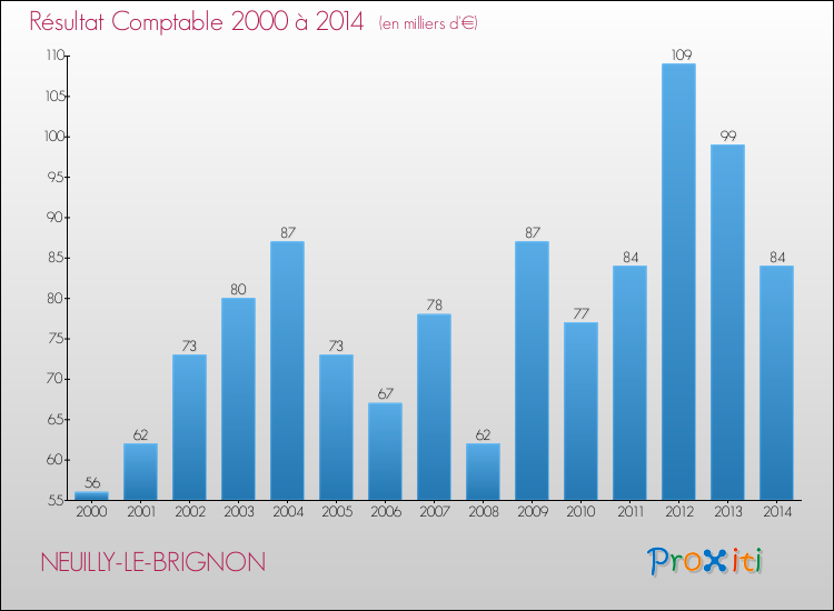 Evolution du résultat comptable pour la commune de NEUILLY-LE-BRIGNON de 2000 à 2014 Evolution du résultat comptable pour NEUILLY-LE-BRIGNON de 2000 à 2014