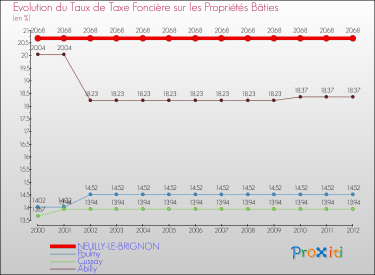 Evolution du taux de la taxe foncière sur le bati pour NEUILLY-LE-BRIGNON et les communes proches de 2000 à 2012 Comparaison des taux de taxe foncière sur le bati pour NEUILLY-LE-BRIGNON et les communes voisines de 2000 à 2012