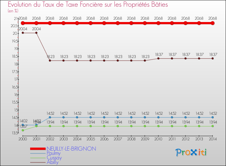 Evolution du taux de la taxe foncière sur le bati pour NEUILLY-LE-BRIGNON et les communes proches de 2000 à 2014 Comparaison des taux de taxe foncière sur le bati pour NEUILLY-LE-BRIGNON et les communes voisines de 2000 à 2014