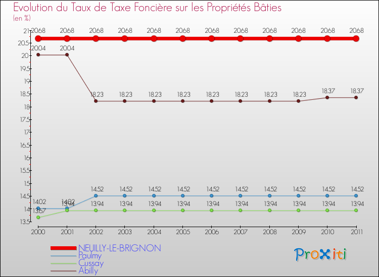 Evolution du taux de la taxe foncière sur le bati pour NEUILLY-LE-BRIGNON et les communes proches Comparaison des taux de taxe foncière sur le bati pour NEUILLY-LE-BRIGNON et les communes voisines