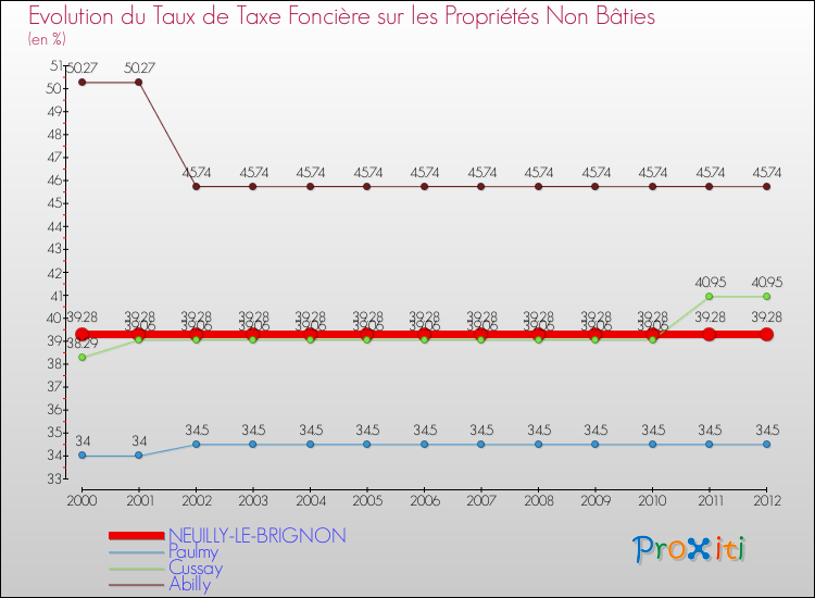 Evolution du taux de la taxe foncière sur les immeubles et terrains non batis pour NEUILLY-LE-BRIGNON et les communes proches de 2000 à 2012 Comparaison des taux de la taxe foncière sur les immeubles et terrains non batis pour NEUILLY-LE-BRIGNON et les communes voisines de 2000 à 2012