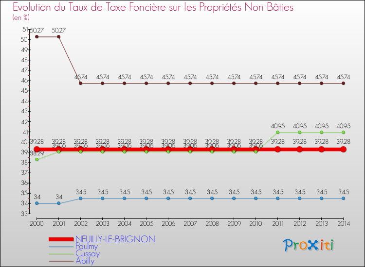 Evolution du taux de la taxe foncière sur les immeubles et terrains non batis pour NEUILLY-LE-BRIGNON et les communes proches de 2000 à 2014 Comparaison des taux de la taxe foncière sur les immeubles et terrains non batis pour NEUILLY-LE-BRIGNON et les communes voisines de 2000 à 2014