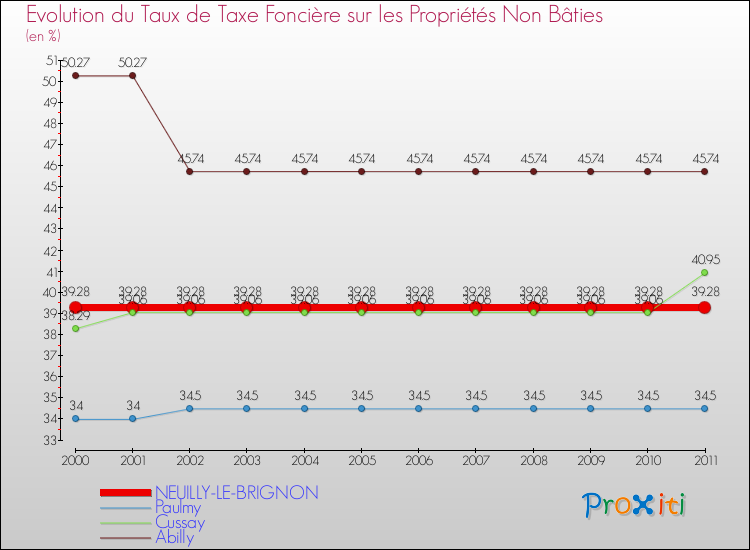 Evolution du taux de la taxe foncière sur les immeubles et terrains non batis pour NEUILLY-LE-BRIGNON et les communes proches Comparaison des taux de la taxe foncière sur les immeubles et terrains non batis pour NEUILLY-LE-BRIGNON et les communes voisines