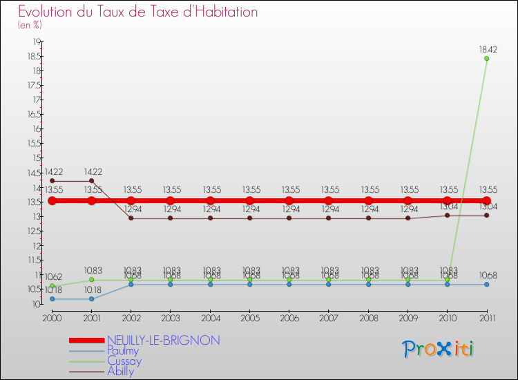 Evolution du taux de la taxe d'habitation pour NEUILLY-LE-BRIGNON et les communes proches Comparaison des taux de la taxe d'habitation pour NEUILLY-LE-BRIGNON et les communes voisines