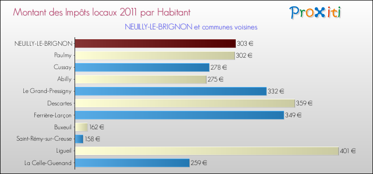 Montant des impôts locaux par Habitant pour NEUILLY-LE-BRIGNON et les communes proches Comparaison des impôts locaux par habitant pour NEUILLY-LE-BRIGNON et les communes voisines