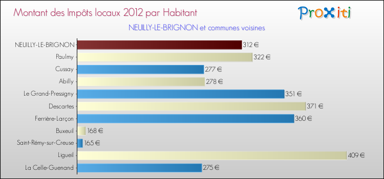 Montant des impôts locaux par Habitant pour NEUILLY-LE-BRIGNON et les communes proches Comparaison des impôts locaux par habitant pour NEUILLY-LE-BRIGNON et les communes voisines