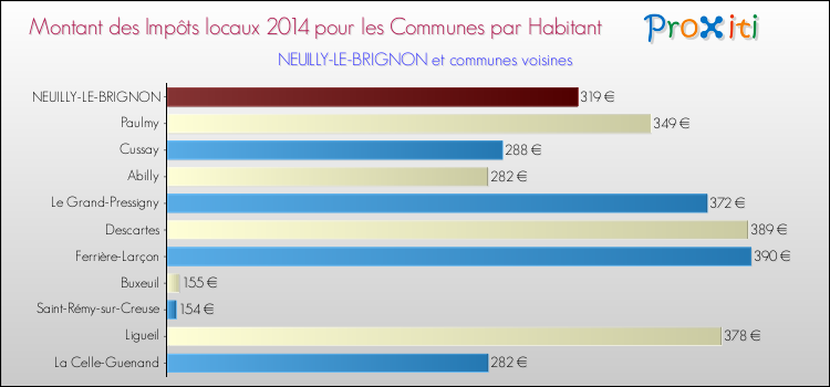 Montant des impôts locaux par Habitant pour NEUILLY-LE-BRIGNON et les communes proches en 2014 Comparaison des impôts locaux par habitant pour NEUILLY-LE-BRIGNON et les communes voisines en 2014