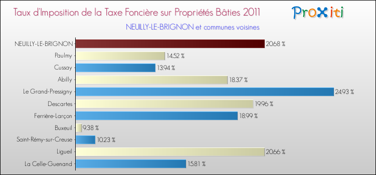 Taux d'imposition de la taxe foncière sur le bati 2011 pour NEUILLY-LE-BRIGNON et les communes proches Comparaison des taux d'imposition de la taxe foncière sur le bati 2011 pour NEUILLY-LE-BRIGNON et les communes voisines