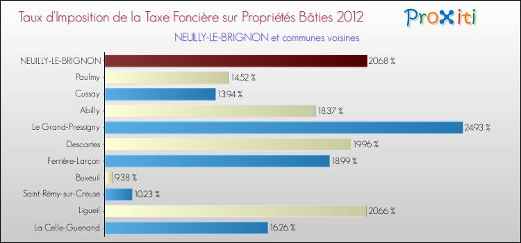 Taux d'imposition de la taxe foncière sur le bati 2012 pour NEUILLY-LE-BRIGNON et les communes proches Comparaison des taux d'imposition de la taxe foncière sur le bati 2012 pour NEUILLY-LE-BRIGNON et les communes voisines