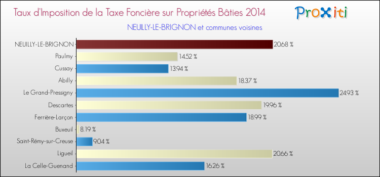 Taux d'imposition de la taxe foncière sur le bati 2014 pour NEUILLY-LE-BRIGNON et les communes proches Comparaison des taux d'imposition de la taxe foncière sur le bati 2014 pour NEUILLY-LE-BRIGNON et les communes voisines