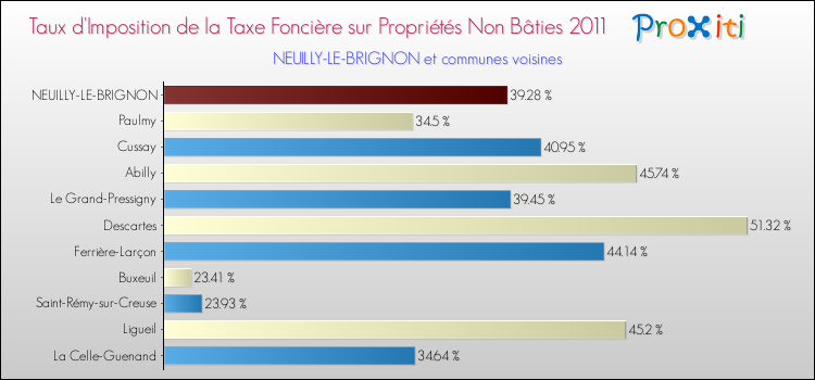 Taux d'imposition de la taxe foncière sur les immeubles et terrains non batis 2011 pour NEUILLY-LE-BRIGNON et les communes proches Comparaison des taux d'imposition de la taxe foncière sur les immeubles et terrains non batis 2011 pour NEUILLY-LE-BRIGNON et les communes voisines