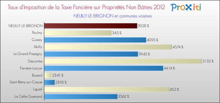 Taux d'imposition de la taxe foncière sur les immeubles et terrains non batis 2012 pour NEUILLY-LE-BRIGNON et les communes proches Comparaison des taux d'imposition de la taxe foncière sur les immeubles et terrains non batis 2012 pour NEUILLY-LE-BRIGNON et les communes voisines