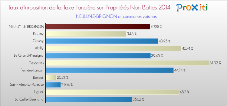 Taux d'imposition de la taxe foncière sur les immeubles et terrains non batis 2014 pour NEUILLY-LE-BRIGNON et les communes proches Comparaison des taux d'imposition de la taxe foncière sur les immeubles et terrains non batis 2014 pour NEUILLY-LE-BRIGNON et les communes voisines