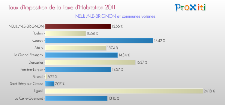 Taux d'imposition de la taxe d'habitation 2011 pour NEUILLY-LE-BRIGNON et les communes proches Comparaison des taux d'imposition de la taxe d'habitation 2011 pour NEUILLY-LE-BRIGNON et les communes voisines