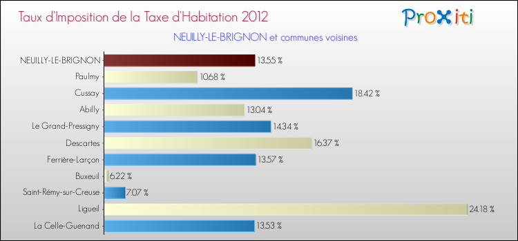 Taux d'imposition de la taxe d'habitation 2012 pour NEUILLY-LE-BRIGNON et les communes proches Comparaison des taux d'imposition de la taxe d'habitation 2012 pour NEUILLY-LE-BRIGNON et les communes voisines
