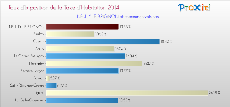 Taux d'imposition de la taxe d'habitation 2014 pour NEUILLY-LE-BRIGNON et les communes proches Comparaison des taux d'imposition de la taxe d'habitation 2014 pour NEUILLY-LE-BRIGNON et les communes voisines