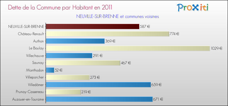 Dette par habitant de la commune en 2011 pour NEUVILLE-SUR-BRENNE et les communes proches Comparaison de la dette par habitant de la commune en 2011 pour NEUVILLE-SUR-BRENNE et les communes voisines