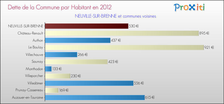 Dette par habitant de la commune en 2012 pour NEUVILLE-SUR-BRENNE et les communes proches Comparaison de la dette par habitant de la commune en 2012 pour NEUVILLE-SUR-BRENNE et les communes voisines