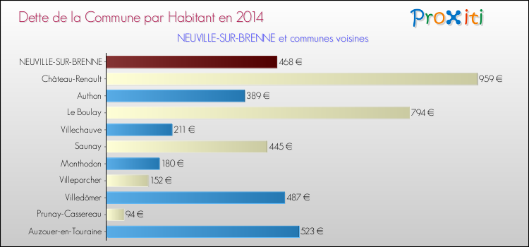 Dette par habitant de la commune en 2014 pour NEUVILLE-SUR-BRENNE et les communes proches Comparaison de la dette par habitant de la commune en 2014 pour NEUVILLE-SUR-BRENNE et les communes voisines