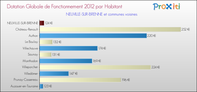 Montant des dotations globales de fonctionnement DGF par Habitant pour NEUVILLE-SUR-BRENNE et les communes proches Comparaison des des dotations globales de fonctionnement DGF par habitant pour NEUVILLE-SUR-BRENNE et les communes voisines
