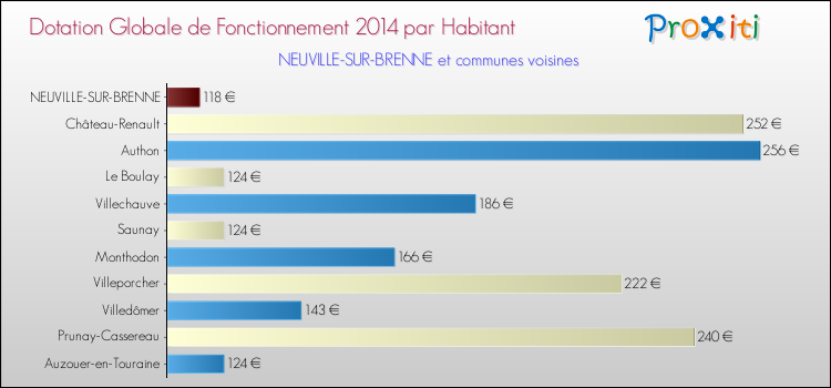 Montant des dotations globales de fonctionnement DGF par Habitant pour NEUVILLE-SUR-BRENNE et les communes proches en 2014. Comparaison des des dotations globales de fonctionnement DGF par habitant pour NEUVILLE-SUR-BRENNE et les communes voisines en 2014.