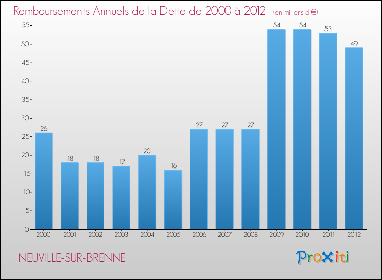 Evolution de l'annuité de la dette pour la commune de NEUVILLE-SUR-BRENNE de 2000 à 2012 Annuités de la dette pour NEUVILLE-SUR-BRENNE de 2000 à 2012