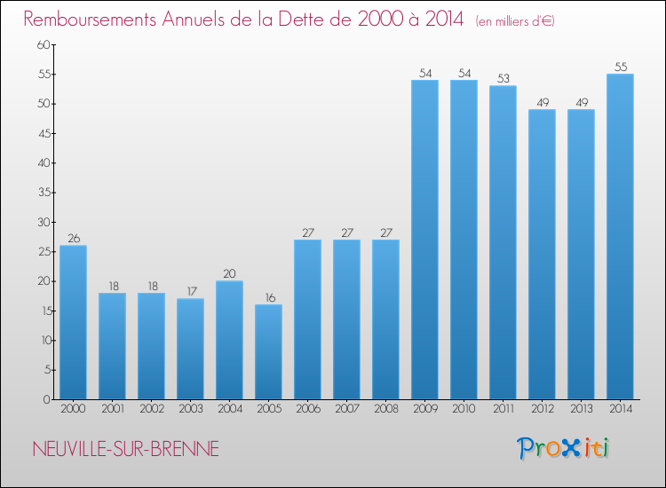 Evolution de l'annuité de la dette pour la commune de NEUVILLE-SUR-BRENNE de 2000 à 2014 Annuités de la dette pour NEUVILLE-SUR-BRENNE de 2000 à 2014