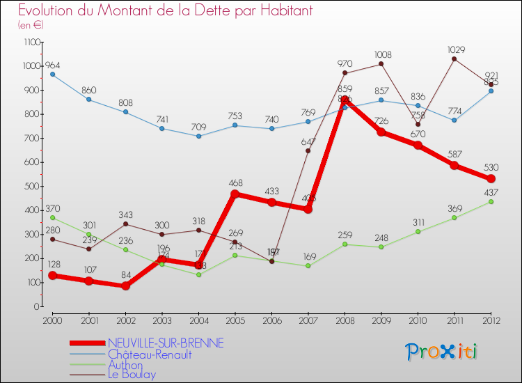 Evolution de la dette par habitant pour la commune de NEUVILLE-SUR-BRENNE et les communes proches de 2000 à 2012 Comparaison de la dette par habitant pour NEUVILLE-SUR-BRENNE et les communes voisines de 2000 à 2012
