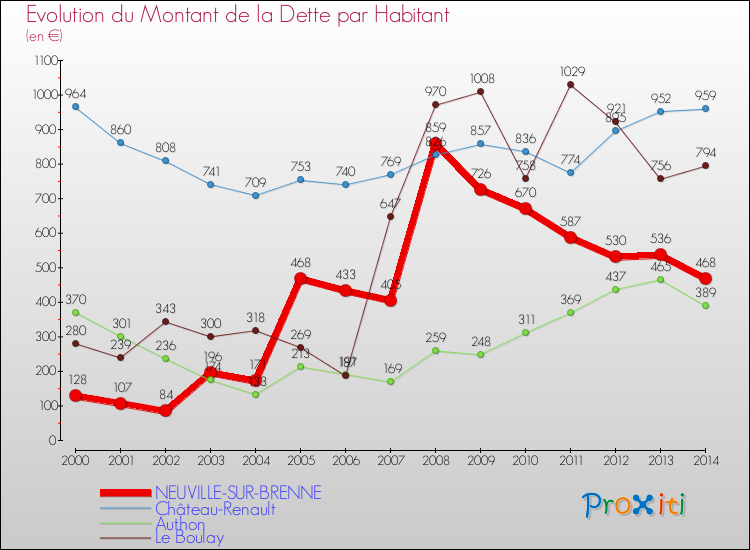Evolution de la dette par habitant pour la commune de NEUVILLE-SUR-BRENNE et les communes proches de 2000 à 2014 Comparaison de la dette par habitant pour NEUVILLE-SUR-BRENNE et les communes voisines de 2000 à 2014