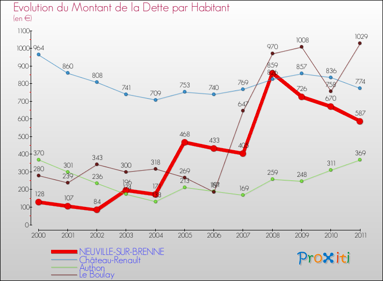 Evolution de la dette par habitant pour la commune de NEUVILLE-SUR-BRENNE et les communes proches Comparaison de la dette par habitant pour NEUVILLE-SUR-BRENNE et les communes voisines