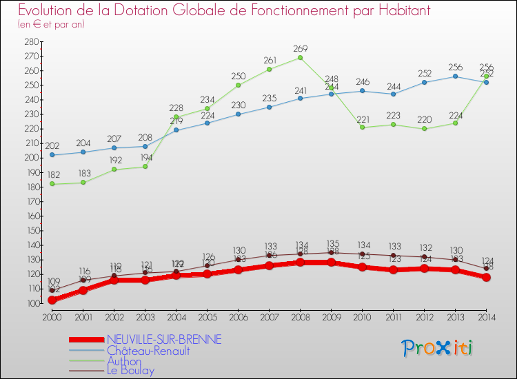 Evolution et montant de la dotation globale de fonctionnement par Habitant pour NEUVILLE-SUR-BRENNE et les communes proches de 2000 à 2014. Comparaison des dotations globales de fonctionnement par habitant pour NEUVILLE-SUR-BRENNE et les communes voisines de 2000 à 2014.