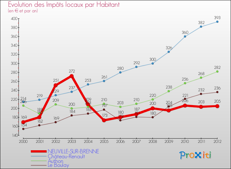 Evolution et montant des impôts locaux par Habitant pour NEUVILLE-SUR-BRENNE et les communes proches Comparaison des impôts locaux par habitant pour NEUVILLE-SUR-BRENNE et les communes voisines