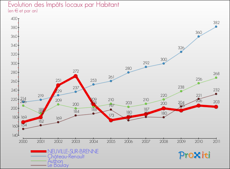Evolution et montant des impôts locaux par Habitant pour NEUVILLE-SUR-BRENNE et les communes proches Comparaison des impôts locaux par habitant pour NEUVILLE-SUR-BRENNE et les communes voisines