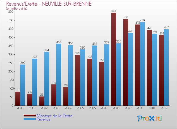 Evolution comparée de la dette et des revenus pour la commune de NEUVILLE-SUR-BRENNE de 2000 à 2012 Comparaison de la dette et des revenus pour NEUVILLE-SUR-BRENNE de 2000 à 2012