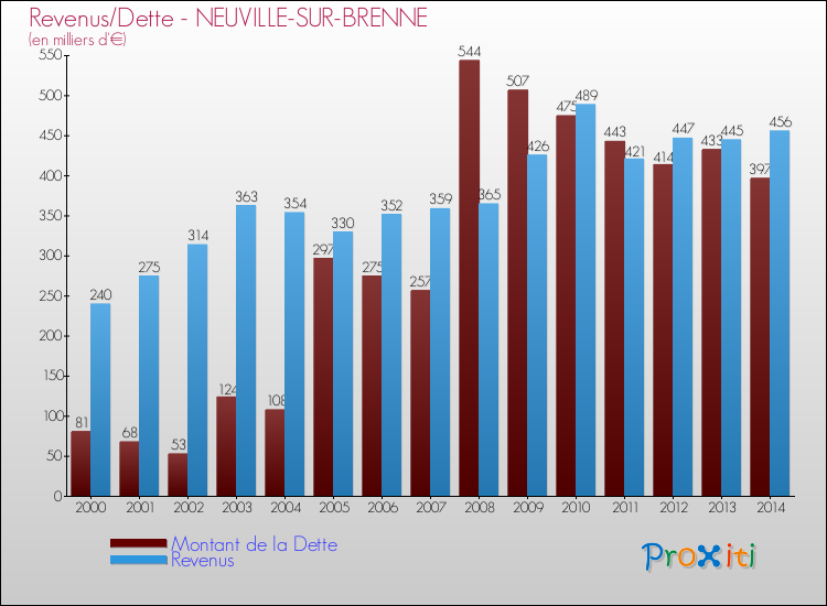 Evolution comparée de la dette et des revenus pour la commune de NEUVILLE-SUR-BRENNE de 2000 à 2014 Comparaison de la dette et des revenus pour NEUVILLE-SUR-BRENNE de 2000 à 2014