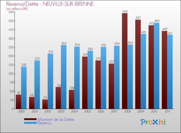 Evolution comparée de la dette et des revenus pour la commune de NEUVILLE-SUR-BRENNE de 2000 à 2011 Comparaison de la dette et des revenus pour NEUVILLE-SUR-BRENNE de 2000 à 2011