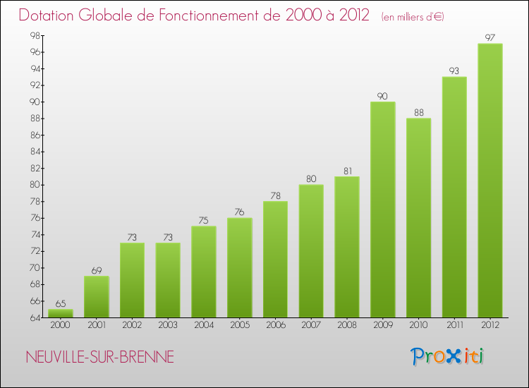 Evolution du montant de la Dotation Globale de Fonctionnement pour la commune de NEUVILLE-SUR-BRENNE de 2000 à 2012 Evolution du montant de la Dotation Globale de Fonctionnement pour NEUVILLE-SUR-BRENNE de 2000 à 2012