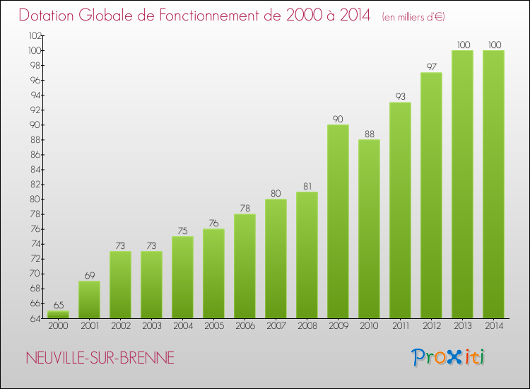 Evolution du montant de la Dotation Globale de Fonctionnement pour la commune de NEUVILLE-SUR-BRENNE de 2000 à 2014 Evolution du montant de la Dotation Globale de Fonctionnement pour NEUVILLE-SUR-BRENNE de 2000 à 2014