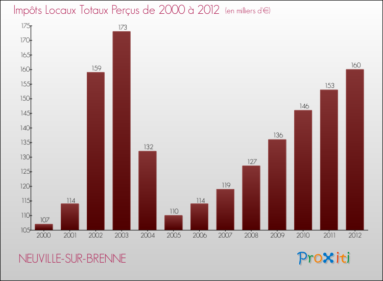 Evolution des Impôts Locaux pour la commune de NEUVILLE-SUR-BRENNE de 2000 à 2012 Evolution des Impôts Locaux pour NEUVILLE-SUR-BRENNE de 2000 à 2012