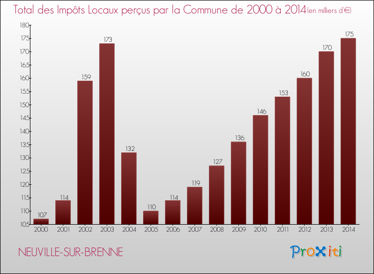 Evolution des Impôts Locaux pour la commune de NEUVILLE-SUR-BRENNE de 2000 à 2014 Evolution des Impôts Locaux pour NEUVILLE-SUR-BRENNE de 2000 à 2014