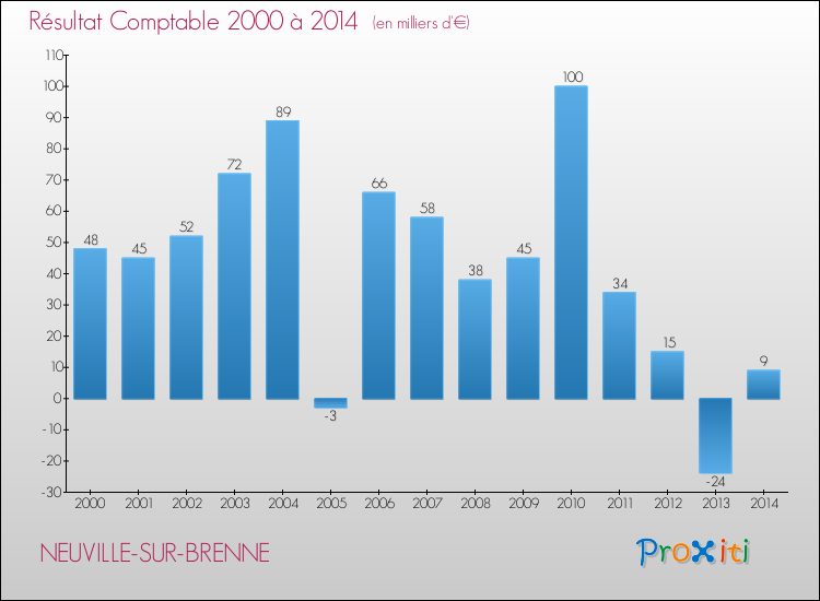 Evolution du résultat comptable pour la commune de NEUVILLE-SUR-BRENNE de 2000 à 2014 Evolution du résultat comptable pour NEUVILLE-SUR-BRENNE de 2000 à 2014