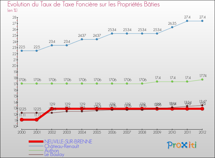 Evolution du taux de la taxe foncière sur le bati pour NEUVILLE-SUR-BRENNE et les communes proches de 2000 à 2012 Comparaison des taux de taxe foncière sur le bati pour NEUVILLE-SUR-BRENNE et les communes voisines de 2000 à 2012
