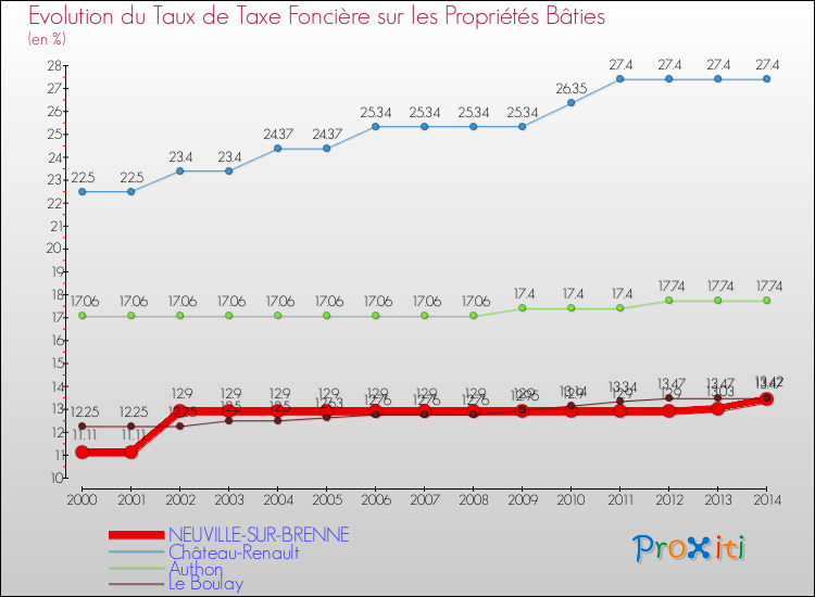 Evolution du taux de la taxe foncière sur le bati pour NEUVILLE-SUR-BRENNE et les communes proches de 2000 à 2014 Comparaison des taux de taxe foncière sur le bati pour NEUVILLE-SUR-BRENNE et les communes voisines de 2000 à 2014