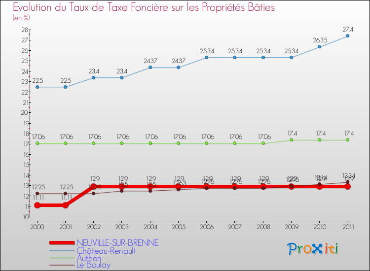 Evolution du taux de la taxe foncière sur le bati pour NEUVILLE-SUR-BRENNE et les communes proches Comparaison des taux de taxe foncière sur le bati pour NEUVILLE-SUR-BRENNE et les communes voisines