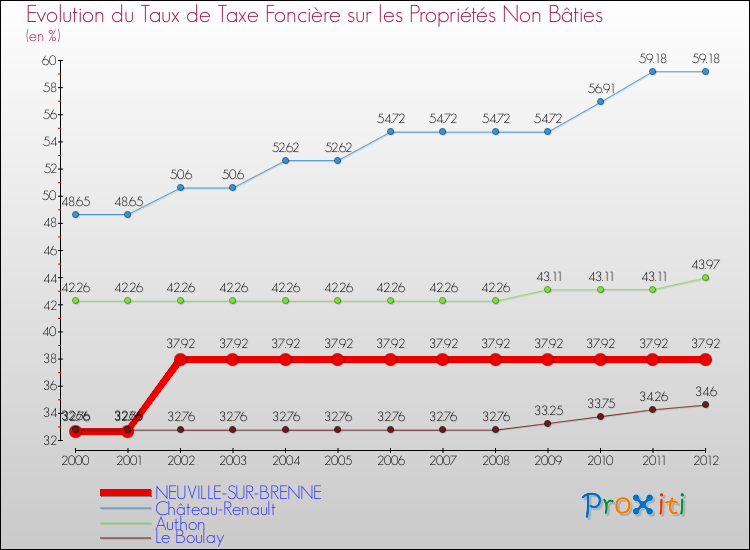 Evolution du taux de la taxe foncière sur les immeubles et terrains non batis pour NEUVILLE-SUR-BRENNE et les communes proches de 2000 à 2012 Comparaison des taux de la taxe foncière sur les immeubles et terrains non batis pour NEUVILLE-SUR-BRENNE et les communes voisines de 2000 à 2012