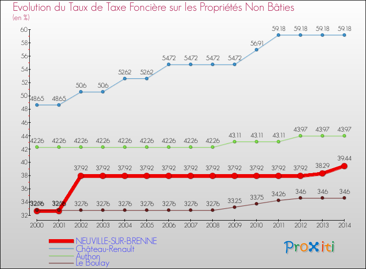 Evolution du taux de la taxe foncière sur les immeubles et terrains non batis pour NEUVILLE-SUR-BRENNE et les communes proches de 2000 à 2014 Comparaison des taux de la taxe foncière sur les immeubles et terrains non batis pour NEUVILLE-SUR-BRENNE et les communes voisines de 2000 à 2014