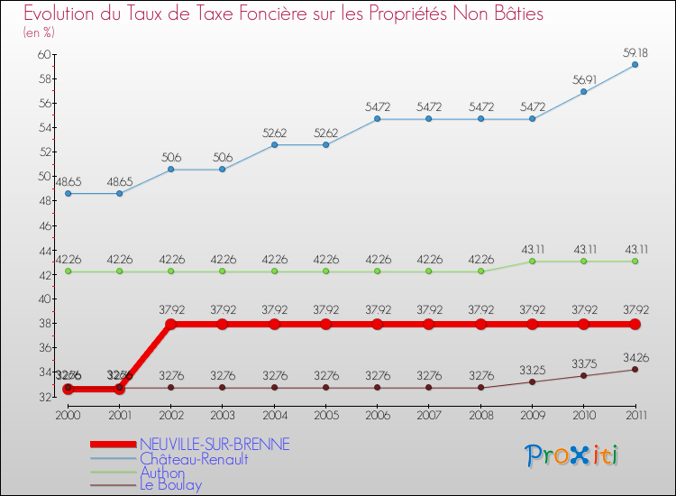 Evolution du taux de la taxe foncière sur les immeubles et terrains non batis pour NEUVILLE-SUR-BRENNE et les communes proches Comparaison des taux de la taxe foncière sur les immeubles et terrains non batis pour NEUVILLE-SUR-BRENNE et les communes voisines