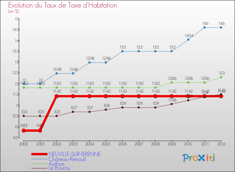 Evolution du taux de la taxe d'habitation pour NEUVILLE-SUR-BRENNE et les communes proches Comparaison des taux de la taxe d'habitation pour NEUVILLE-SUR-BRENNE et les communes voisines